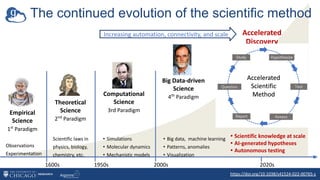 The continued evolution of the scientific method
https://doi.org/10.1038/s41524-022-00765-z
• Scientific knowledge at scale
• AI-generated hypotheses
• Autonomous testing
1600s 1950s 2000s 2020s
Empirical
Science
1st
Paradigm
Theoretical
Science
2nd
Paradigm
Computational
Science
3rd Paradigm
Big Data-driven
Science
4th
Paradigm
Accelerated
Discovery
Observations
Experimentation
Scientific laws in
physics, biology,
chemistry, etc.
• Simulations
• Molecular dynamics
• Mechanistic models
• Big data, machine learning
• Patterns, anomalies
• Visualization
Increasing automation, connectivity, and scale
 