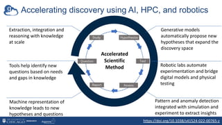 Accelerating discovery using AI, HPC, and robotics
Extraction, integration and
reasoning with knowledge
at scale
Tools help identify new
questions based on needs
and gaps in knowledge
Machine representation of
knowledge leads to new
hypotheses and questions
Generative models
automatically propose new
hypotheses that expand the
discovery space
Robotic labs automate
experimentation and bridge
digital models and physical
testing
Accelerated
Scientific
Method
https://doi.org/10.1038/s41524-022-00765-z
Pattern and anomaly detection
integrated with simulation and
experiment to extract insights
 