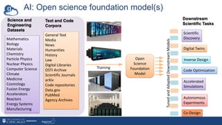 Science and
Engineering
Datasets
Mathematics
Biology
Materials
Chemistry
Particle Physics
Nuclear Physics
Computer Science
Climate
Medicine
Cosmology
Fusion Energy
Accelerators
Reactors
Energy Systems
Manufacturing
Downstream
Scientific Tasks
Autonomous
Experiments
Scientific
Discovery
Digital Twins
Inverse Design
Code Optimization
Accelerated
Simulations
Text and Code
Corpora
General Text
Media
News
Humanities
History
Law
Digital Libraries
OSTI Archive
Scientific Journals
arXiv
Code repositories
Data.gov
PubMed
Agency Archives
Open
Science
Foundation
Model
Training
Tuned
and
Adapted
Downstream
Models
Co-Design
AI: Open science foundation model(s)
 