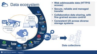 Data ecosystem
• Web addressable data (HTTP/S
access)
• Secure, reliable and managed
transfer
• Collaborative data sharing, with
fine grained access control
• Consistent UX across diverse
storage systems
Data collections
 