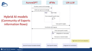 AuroraGPT dFMs UX-LLM
Hybrid AI models
(Community of Experts
information flows)
 