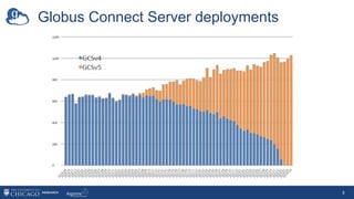 Globus Connect Server deployments
8
 