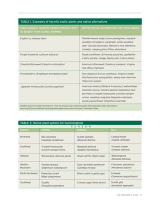 TABLE 1. Examples of harmful exotic plants and native alternatives

SOME HARMFUL INVASIVE GARDEN SPECIES LIKELY                                BETTER NATIVE ALTERNATIVES FOR YOUR GARDEN
TO BENEFIT FROM GLOBAL WARMING

English ivy (Hedera helix)                                                 Plantain-leaved sedge (Carex plantaginea), marginal
                                                                           woodfern (Dryopteris marginalis), white woodland
                                                                           aster (Eurybia divaricata), Meehan’s mint (Meehania
                                                                           cordata), creeping phlox (Phlox stolonifera)

Purple loosestrife (Lythrum salicaria)                                     Purple coneflower (Echinacea purpurea), gayfeather
                                                                           (Liatris spicata), shaggy blazing star (Liatris pilosa)

Oriental bittersweet (Celastrus orbiculatus)                               American bittersweet (Celastrus scandens), Virginia
                                                                           rose (Rosa virginiana)

Porcelainberry (Ampelopsis brevipedunculata)                               Gray dogwood (Cornus racemosa), Virginia creeper
                                                                           (Parthenocissus quinquefolia), swamp haw viburnum
                                                                           (Viburnum nudum)

Japanese honeysuckle (Lonicera japonica)                                   American wisteria (Wisteria frutescens), leatherflower
                                                                           (Clematis viorna), Carolina jasmine (Gelsemium sem-
                                                                           pervirens), trumpet honeysuckle (Lonicera semper-
                                                                           virens), sweetbay magnolia (Magnolia virginiana),
                                                                           purple passionflower (Passiflora incarnata)

SOURCE: Data from USDA Forest Service, “Kick the Invasive Exotic Gardening Habit with Great Native Plant Alternatives,”
http://www.fs.fed.us/wildflowers/nativegardening/alternatives.shtml (accessed 7 November 2006).




TABLE 2. Native plant options for hummingbirds
                                                              S E A S O N
REGION                    SPRING                                 SUMMER                                       FALL

Northeast                Red columbine                               Scarlet beebalm                           Cardinal flower
                         (Aquilegia canadensis)                      (Monarda didyma)                          (Lobelia cardinalis)

Southeast                Trumpet honeysuckle                         Woodland pinkroot                         Trumpet creeper
                         (Lonicera sempervirens)                     (Spigelia marilandica)                    (Campsis radicans)

Midwest                   Red buckeye (Aesculus pavia)               Royal catchfly (Silene regia)             Wild bergamot
                                                                                                               (Monarda fistulosa)

Western                  Twolobe larkspur                            Giant red Indian paintbrush               Firecracker penstemon
Mountains                (Delphinium nuttallianum)                   (Castilleja miniata)                      (Penstemon eatonii)

Pacific Northwest        Flowering currant                           Silvery lupine (Lupinus spp.)             Fireweed
                         (Ribes sanguineum)                                                                    (Chamerion angustifolium)

Southwest                Ocotillo                                    Crimson sage (Salvia henryi)              Scarlet gilia
                         (Fouquieria splendens)                                                                (Ipomopsis aggregata)


                                                                                                                     THE GARDENER’S GUIDE   11
 