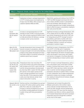 TABLE 4. Regional climate change trends for the United States

REGION              20TH CENTURY TRENDS                              PROJECTED CHANGES

Alaska              Substantial increase in average temperatures     Rapid Arctic warming will continue, from 5–12°F to
                    of 4–7°F. Growing season has lengthened by       7–18°F by 2100. Strongest warming to the north
                    14 days since the 1950s. 30% increase in pre-    and in winter. 20–25% increase in precipitation in
                    cipitation between 1968 and 1990.                north and northwest, 10% decrease in south.
                                                                     Increased evaporation due to higher temperatures
                                                                     likely to offset increases in precipitation, leading to
                                                                     drier soils across the state.

Pacific             Increase in average temperature of 1–3°F.        Significant increase in average temperatures, with
Northwest (WA,      Average increase of 10% in annual precipita-     3°F by 2030s and 5°F by 2050s. By 2090s, aver-
OR, ID, western     tion, with increases reaching 30–40% in east-    age summer temperatures will rise by 7–8°F, win-
MT)                 ern WA and northern ID. Declines in average      ter temperatures by 8–11°F. Average increase in
                    snowpack, earlier spring snowmelt.               precipitation, particularly in winter, with more
                                                                     falling as rain than as snow. Significant decline
                                                                     in snowpack. Decline in summer soil moisture,
                                                                     particularly in northern region.

West (CA, NV,       Average temperatures have increased 2–5°F.       Significant increase in temperatures, from 5°F in
UT, AZ, western     General increases in precipitation, although     CA to 8–11°F in CO, NM, and UT. Substantial
NM, western CO)     increase in drought in AZ and Central Rockies.   increase in rainfall, especially in CA, NV, and AZ.
                    Length of snow season decreased by 16 days       Higher temperatures will lead to increased evapo-
                    from 1951 to 1996 in CA and NV. Extreme pre-     ration and drought in some areas, and a signifi-
                    cipitation events have increased.                cant decline in snowpack in the Rocky Mountains
                                                                     and Sierra Nevada likely to reduce summer water
                                                                     supply.

Great Plains (ND,   Temperatures have risen more than 2°F            5–12°F increase in average temperatures, particu-
SD, WY, NE, OK,     across the northern and central Great Plains,    larly in the western parts of the Plains. Greater
KS, eastern MT,     with increases up to 5.5°F in parts of MT, ND,   number of extreme heat events (3 days in a row
eastern CO,         and SD. Annual precipitation has decreased       above 90°F). More warming in winter and spring
eastern NM,         by more than 10% in eastern MT, ND, eastern      than in summer and fall. Average precipitation
most of TX)         WY, and CO. In the eastern portion of the        projected to decrease in southern Plains, increase
                    region, average precipitation has increased      in north. Evaporation due to higher temperatures
                    more than 10%. TX has experience signifi-        expected to surpass any increases in precipita-
                    cantly more high-intensity rainfall. Snow        tion, leading to reduced net soil moisture, drought
                    season ends earlier in spring.                   for much of the area.


Midwest (MN, WI, Northern portion of the Midwest has warmed          Temperatures will increase throughout the
MI, IA, MO, IL, IN, by almost 4°F, while southern portion along      Midwest, particularly in the northern region,
OH)                 Ohio River valley has cooled about 1°F.          which could see average temperatures rise by
                    Increase in annual precipitation by as much      5–10°F by 2100. Average minimum temperature
                    as 10–20%, including significant increase in     likely to increase 1–2°F more than the maximum.
                    number of days with heavy precipitation          Precipitation also likely to continue upward trend,
                    events.                                          but increased temperatures will lead to increased
                                                                     evaporation and more drought-like conditions
                                                                     across much of the region.


                                                                                                 THE GARDENER’S GUIDE    21
 