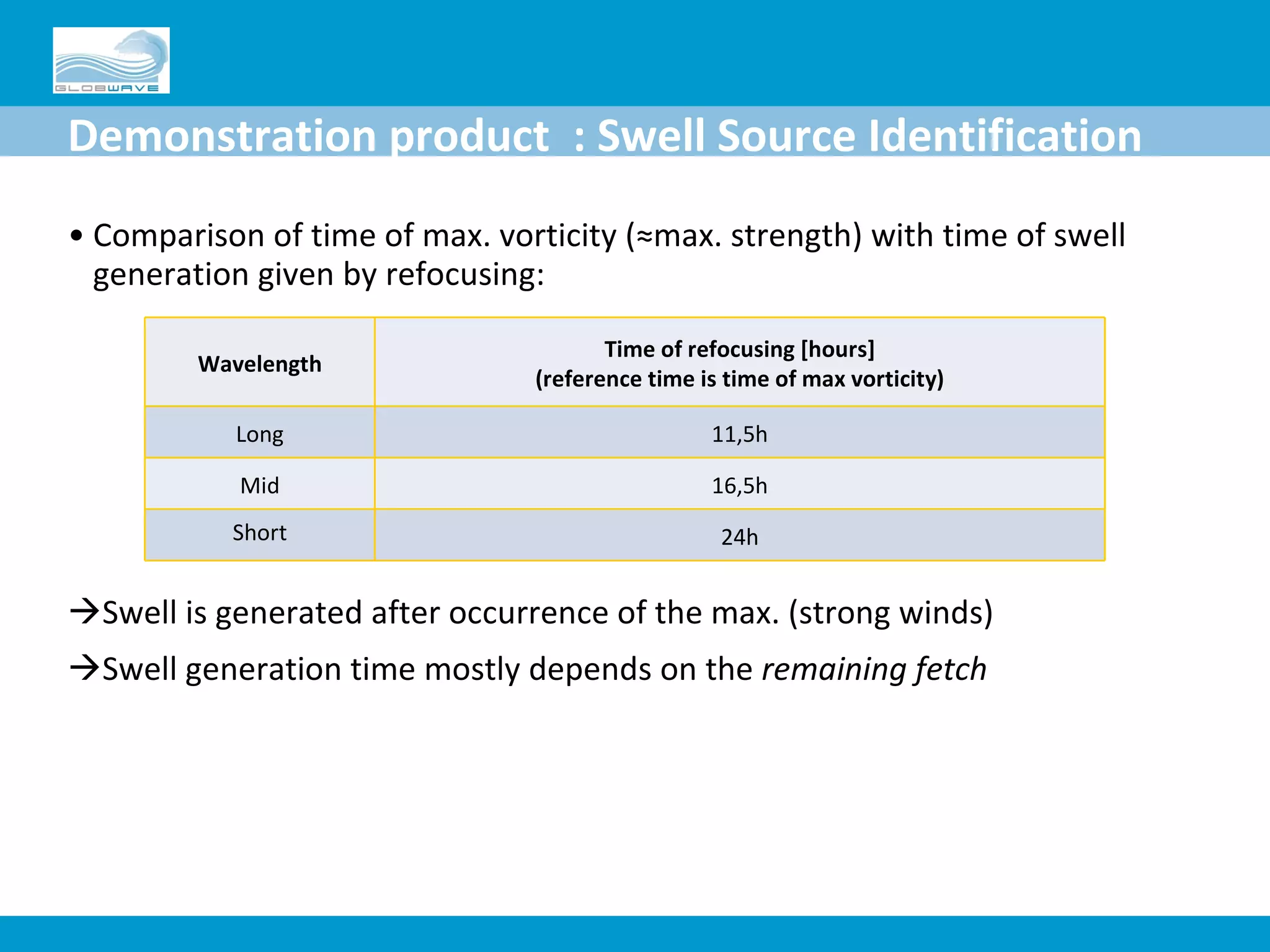 Comparison of time of max. vorticity (≈max. strength) with time of swell generation given by refocusing:  Swell is generated after occurrence of the max. (strong winds)  Swell generation time mostly depends on the  remaining fetch Demonstration product  : Swell Source Identification Wavelength Time of refocusing [hours] (reference time is time of max vorticity) Long 11,5h Mid 16,5h Short 24h 
