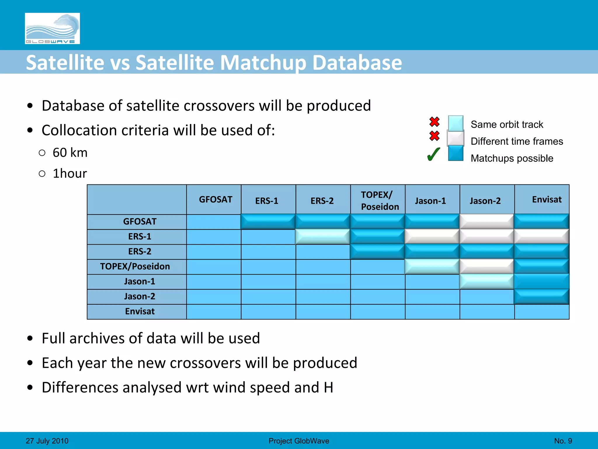 Satellite vs Satellite Matchup Database Database of satellite crossovers will be produced Collocation criteria will be used of: 60 km 1hour Full archives of data will be used Each year the new crossovers will be produced Differences analysed wrt wind speed and H No.  27 July 2010 Project GlobWave GFOSAT ERS-1 ERS-2 TOPEX/ Poseidon Jason-1 Jason-2 Envisat GFOSAT ERS-1 ERS-2 TOPEX/Poseidon Jason-1 Jason-2 Envisat Same orbit track Different time frames Matchups possible 