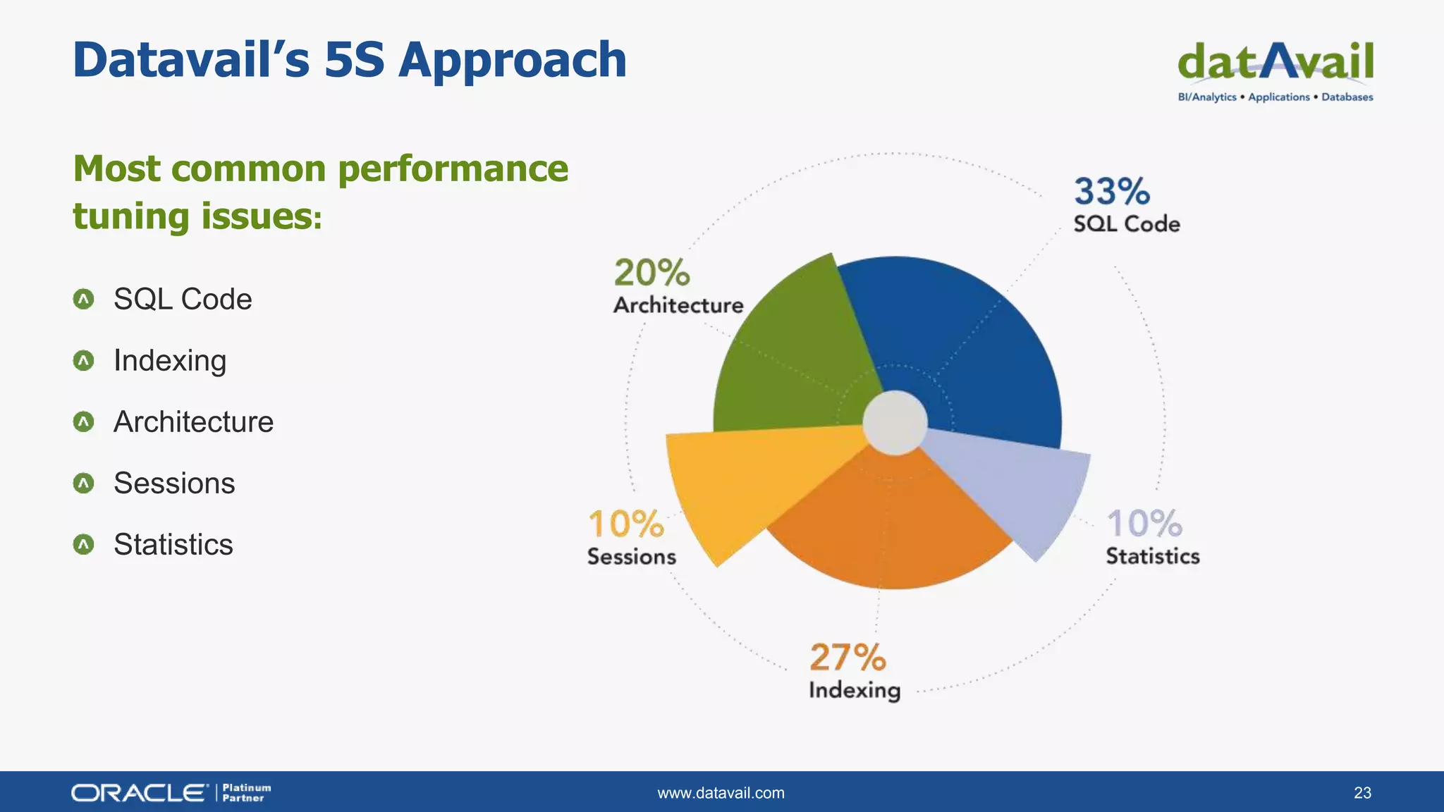 www.datavail.com 23
Most common performance
tuning issues:
SQL Code
Indexing
Architecture
Sessions
Statistics
Datavail’s 5S Approach
 