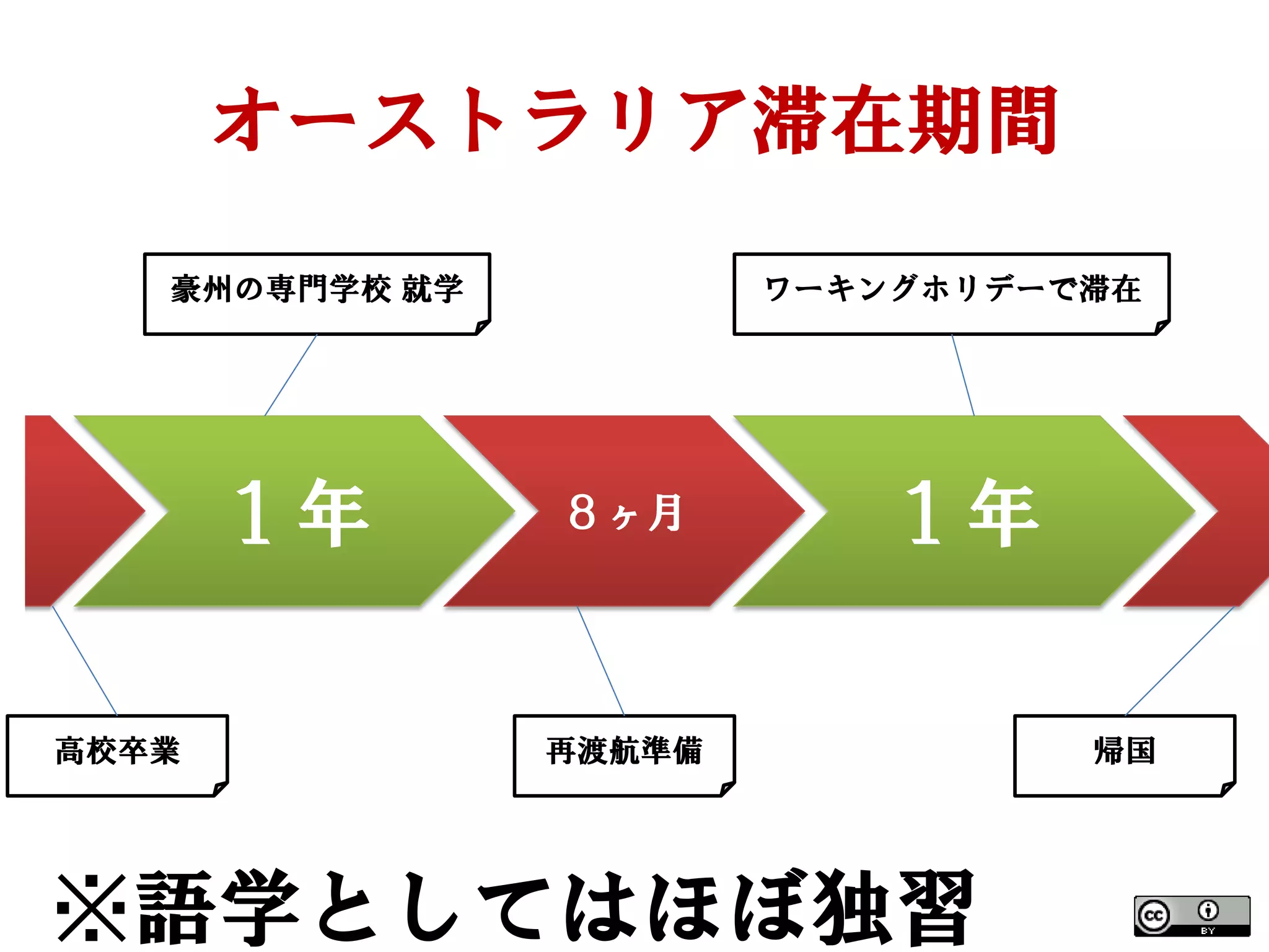 オーストラリア滞在期間
   豪州の専門学校 就学           ワーキングホリデーで滞在




       １年       ８ヶ月        １年

高校卒業            再渡航準備             帰国




※語学としてはほぼ独習
 