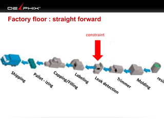 Factory floor : straight forward
constraint
 