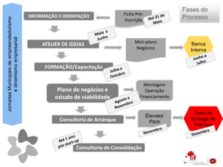 Fases do
                                                                                Ficha Pré-
                                          INFORMAÇÃO E ORIENTAÇÃO                                       Processo
Jornadas Municipais de empreendedorismo

                                                                                Inscrição
        e dinamismo empresarial




                                               ATELIER DE IDEIAS                     Mini-plano           Banca
                                                                                     Negócios             Interna


                                                FORMAÇÃO/Capacitação


                                                                                          Montagem
                                                     Plano de negócios e                   Operação
                                                    estudo de viabilidade               Financiamento


                                                                                                           Gala de
                                                                                             Elevator
                                                      Consultoria de Arranque                             Entrega de
                                                                                              Pitch
                                                                                                           Prémios



                                                            Consultoria de Consolidação
 