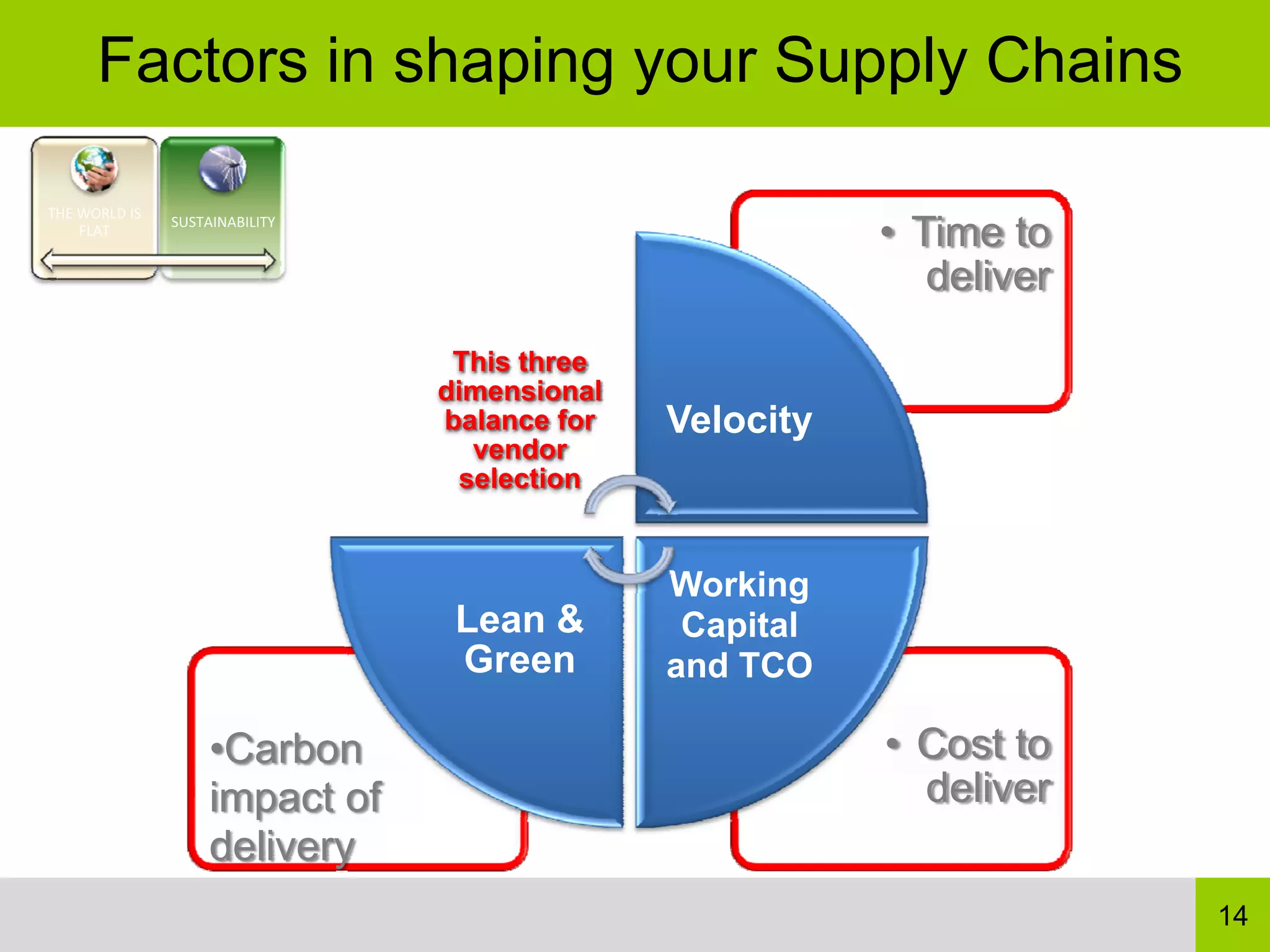 Factors in shaping your Supply Chains

THE WORLD IS 
                SUSTAINABILITY
    FLAT
                                                          • Time to
                                                             deliver
                                  This three
                                 dimensional
                                 balance for   Velocity
                                    vendor
                                   selection


                                               Working
                                  Lean &        Capital
                                  Green        and TCO

                     •Carbon                              • Cost to
                     impact of                              deliver
                     delivery
                                                                       14
 
