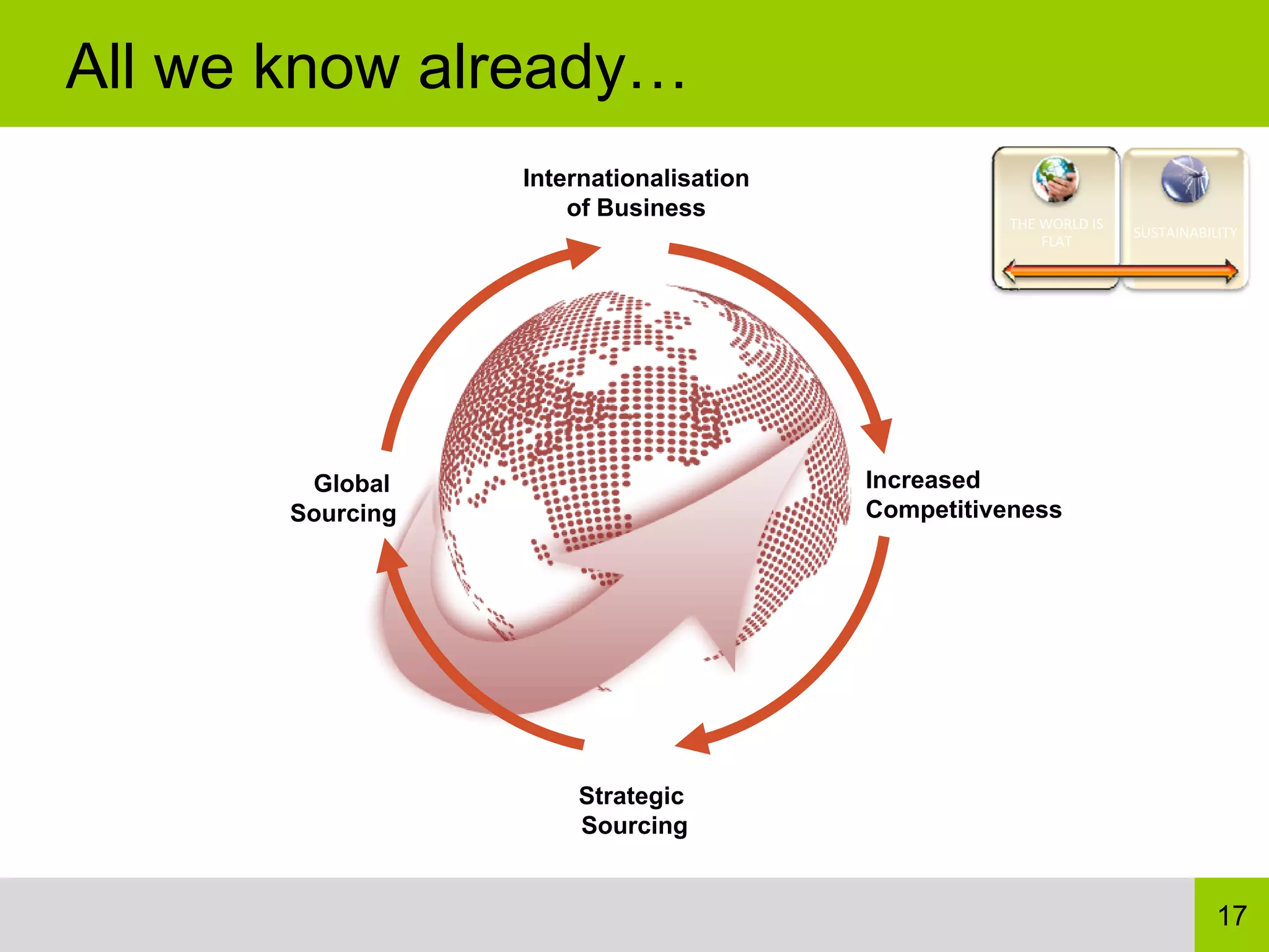 All we know already…
                  Internationalisation
                      of Business
                                                   THE WORLD IS 
                                                                   SUSTAINABILITY
                                                       FLAT




        Global                           Increased
       Sourcing                          Competitiveness




                      Strategic
                      Sourcing


                                                                              17
 