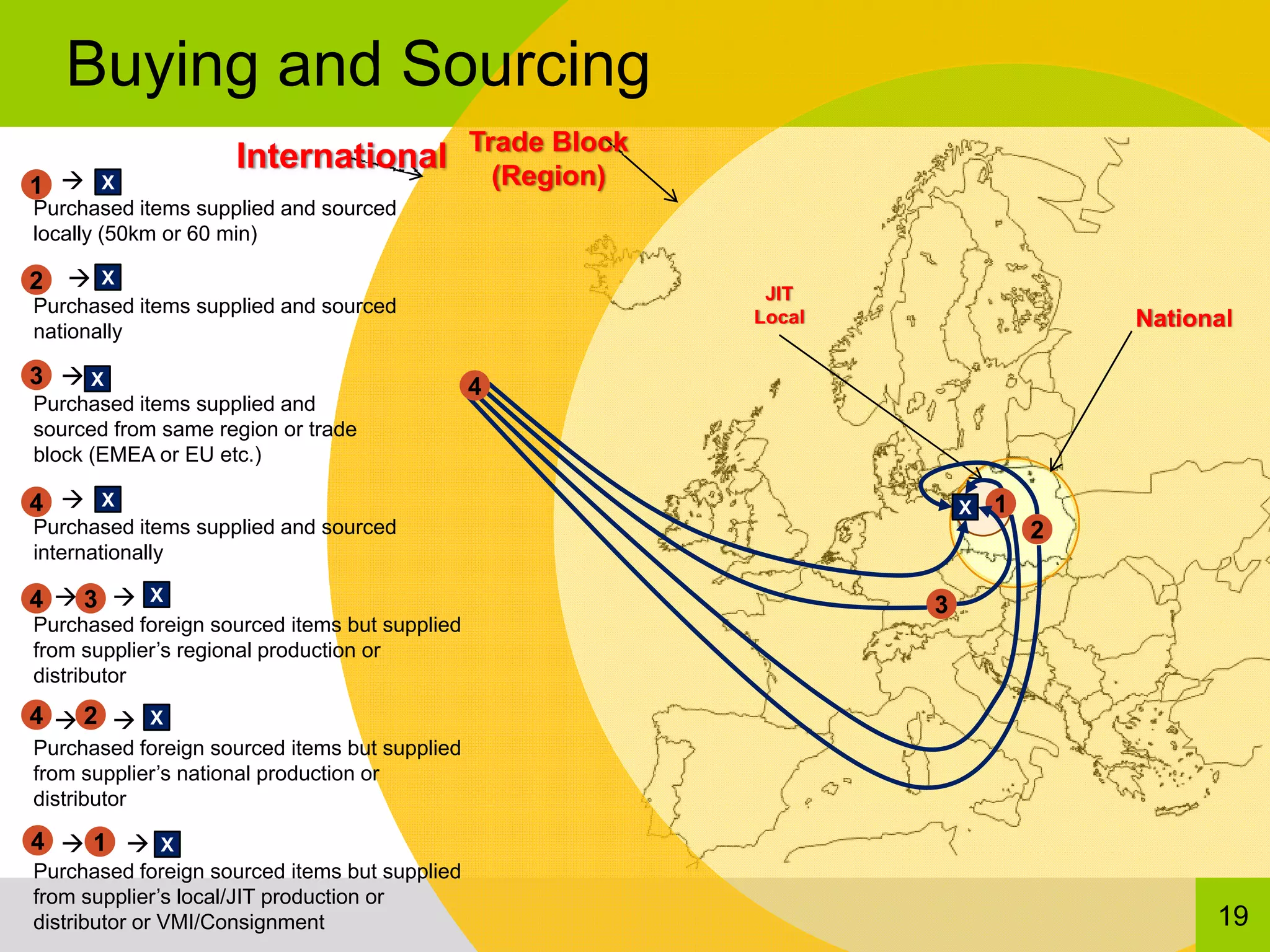 Buying and Sourcing
                    International Trade Block
                                    (Region)
1        X
Purchased items supplied and sourced
locally (50km or 60 min)

2        X
                                                    JIT
Purchased items supplied and sourced
nationally
                                                   Local                   National

3    X                                         4
Purchased items supplied and
sourced from same region or trade
block (EMEA or EU etc.)

4        X                                                     X   1
Purchased items supplied and sourced                                   2
internationally

4    3       X
                                                           3
Purchased foreign sourced items but supplied
from supplier’s regional production or
distributor
4    2       X
Purchased foreign sourced items but supplied
from supplier’s national production or
distributor

4     1      X
Purchased foreign sourced items but supplied
from supplier’s local/JIT production or
distributor or VMI/Consignment                                                   19
 