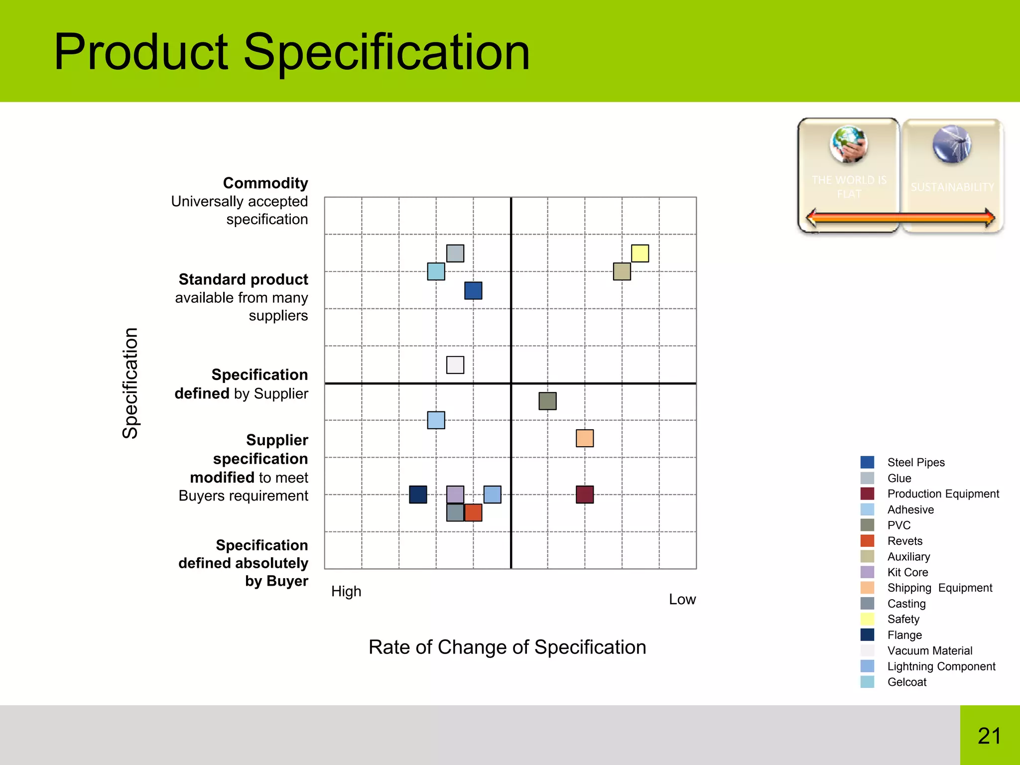 Product Specification

                          Commodity                                                       THE WORLD IS 
                                                                                                          SUSTAINABILITY
                                                                                              FLAT
                   Universally accepted
                           specification



                   Standard product
                   available from many
                               suppliers
   Specification




                        Specification
                   defined by Supplier


                             Supplier
                        specification                                                                 Steel Pipes
                     modified to meet                                                                 Glue
                    Buyers requirement                                                                Production Equipment
                                                                                                      Adhesive
                                                                                                      PVC
                         Specification                                                                Revets
                                                                                                      Auxiliary
                    defined absolutely
                                                                                                      Kit Core
                             by Buyer                                                                 Shipping Equipment
                                           High
                                                                                    Low               Casting
                                                                                                      Safety
                                                                                                      Flange
                                                  Rate of Change of Specification                     Vacuum Material
                                                                                                      Lightning Component
                                                                                                      Gelcoat




                                                                                                                      21
 