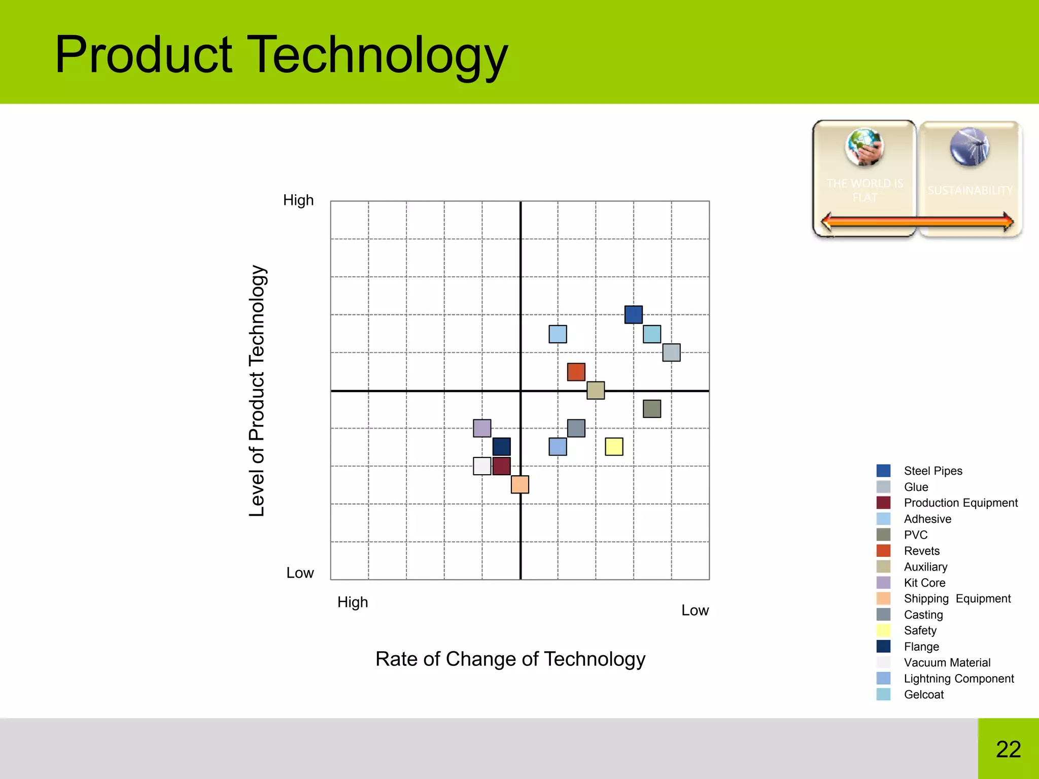 Product Technology

                                                                                        THE WORLD IS 
                                                                                                        SUSTAINABILITY
                                     High                                                   FLAT



       Level of Product Technology




                                                                                                    Steel Pipes
                                                                                                    Glue
                                                                                                    Production Equipment
                                                                                                    Adhesive
                                                                                                    PVC
                                                                                                    Revets
                                                                                                    Auxiliary
                                     Low
                                                                                                    Kit Core
                                            High                                                    Shipping Equipment
                                                                                  Low               Casting
                                                                                                    Safety
                                                                                                    Flange
                                                   Rate of Change of Technology                     Vacuum Material
                                                                                                    Lightning Component
                                                                                                    Gelcoat




                                                                                                                    22
 