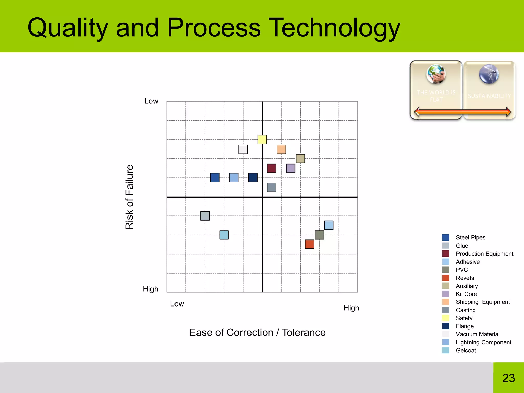 Quality and Process Technology

                                                                              THE WORLD IS 
                                                                                              SUSTAINABILITY
                         Low                                                      FLAT



       Risk of Failure




                                                                                          Steel Pipes
                                                                                          Glue
                                                                                          Production Equipment
                                                                                          Adhesive
                                                                                          PVC
                                                                                          Revets
                                                                                          Auxiliary
                         High
                                                                                          Kit Core
                                Low                                                       Shipping Equipment
                                                                       High               Casting
                                                                                          Safety
                                                                                          Flange
                                      Ease of Correction / Tolerance                      Vacuum Material
                                                                                          Lightning Component
                                                                                          Gelcoat




                                                                                                          23
 