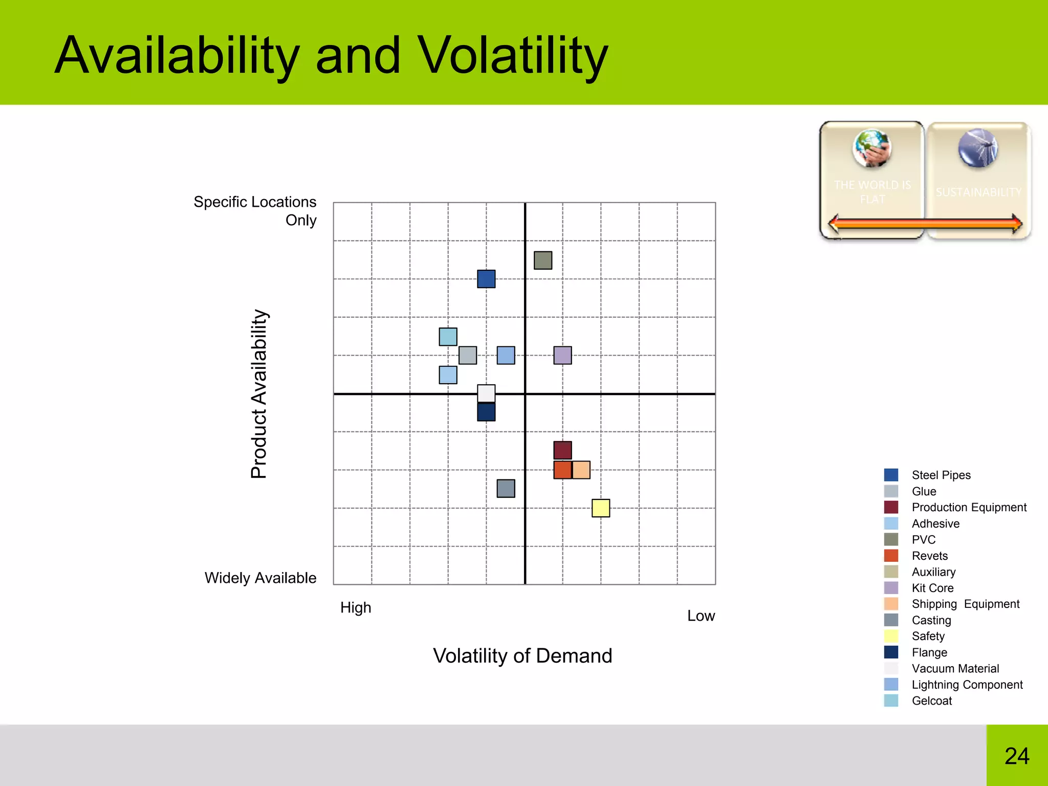 Availability and Volatility

                                                                         THE WORLD IS 
                                                                                         SUSTAINABILITY
      Specific Locations                                                     FLAT
                   Only

              Product Availability




                                                                                     Steel Pipes
                                                                                     Glue
                                                                                     Production Equipment
                                                                                     Adhesive
                                                                                     PVC
                                                                                     Revets
                                                                                     Auxiliary
       Widely Available
                                                                                     Kit Core
                                     High                                            Shipping Equipment
                                                                   Low               Casting
                                                                                     Safety
                                            Volatility of Demand                     Flange
                                                                                     Vacuum Material
                                                                                     Lightning Component
                                                                                     Gelcoat




                                                                                                     24
 
