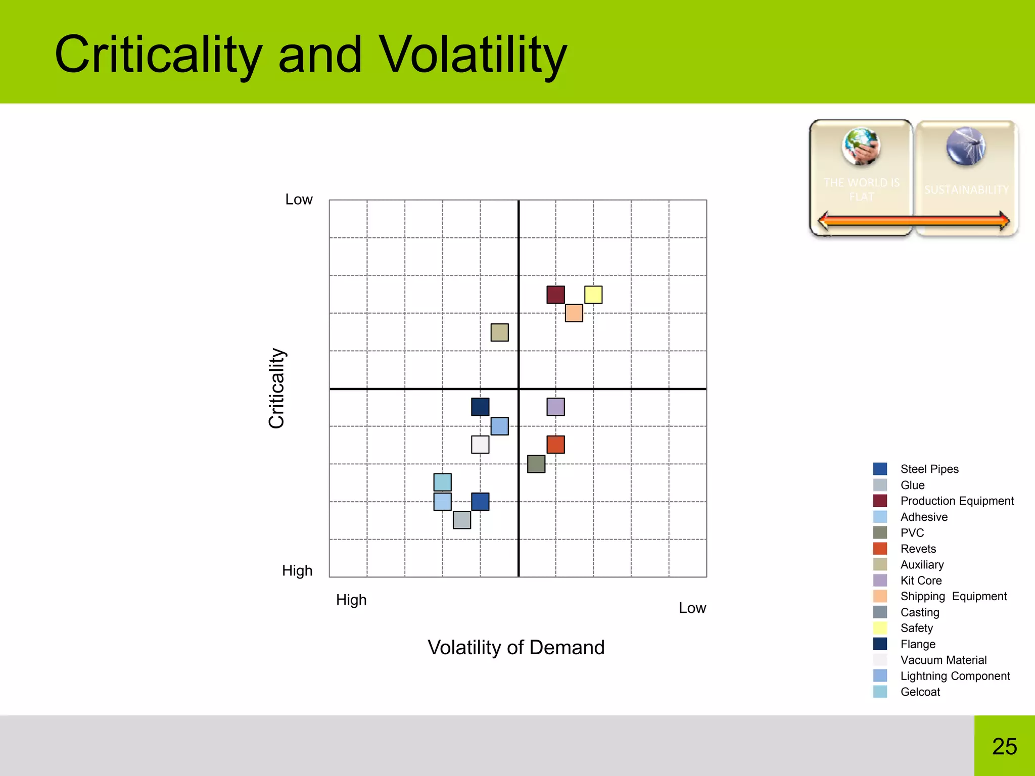 Criticality and Volatility

                                                             THE WORLD IS 
                                                                             SUSTAINABILITY
                   Low                                           FLAT




          Criticality




                                                                         Steel Pipes
                                                                         Glue
                                                                         Production Equipment
                                                                         Adhesive
                                                                         PVC
                                                                         Revets
                                                                         Auxiliary
                 High
                                                                         Kit Core
                         High                                            Shipping Equipment
                                                       Low               Casting
                                                                         Safety
                                Volatility of Demand                     Flange
                                                                         Vacuum Material
                                                                         Lightning Component
                                                                         Gelcoat




                                                                                         25
 