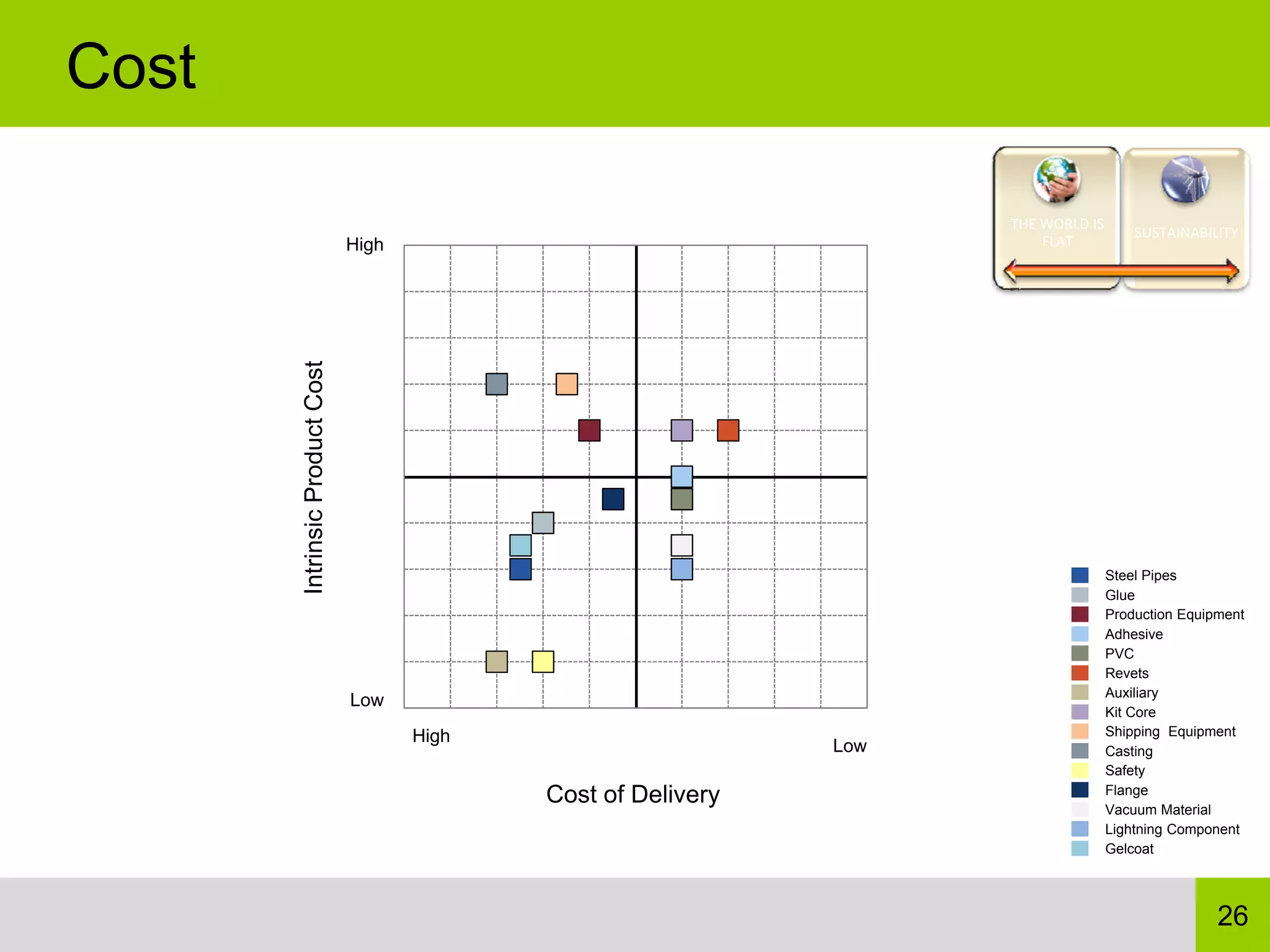 Cost

                                                                       THE WORLD IS 
                                                                                       SUSTAINABILITY
                                High                                       FLAT



       Intrinsic Product Cost




                                                                                   Steel Pipes
                                                                                   Glue
                                                                                   Production Equipment
                                                                                   Adhesive
                                                                                   PVC
                                                                                   Revets
                                                                                   Auxiliary
                                Low
                                                                                   Kit Core
                                       High                                        Shipping Equipment
                                                                 Low               Casting
                                                                                   Safety
                                              Cost of Delivery                     Flange
                                                                                   Vacuum Material
                                                                                   Lightning Component
                                                                                   Gelcoat




                                                                                                   26
 