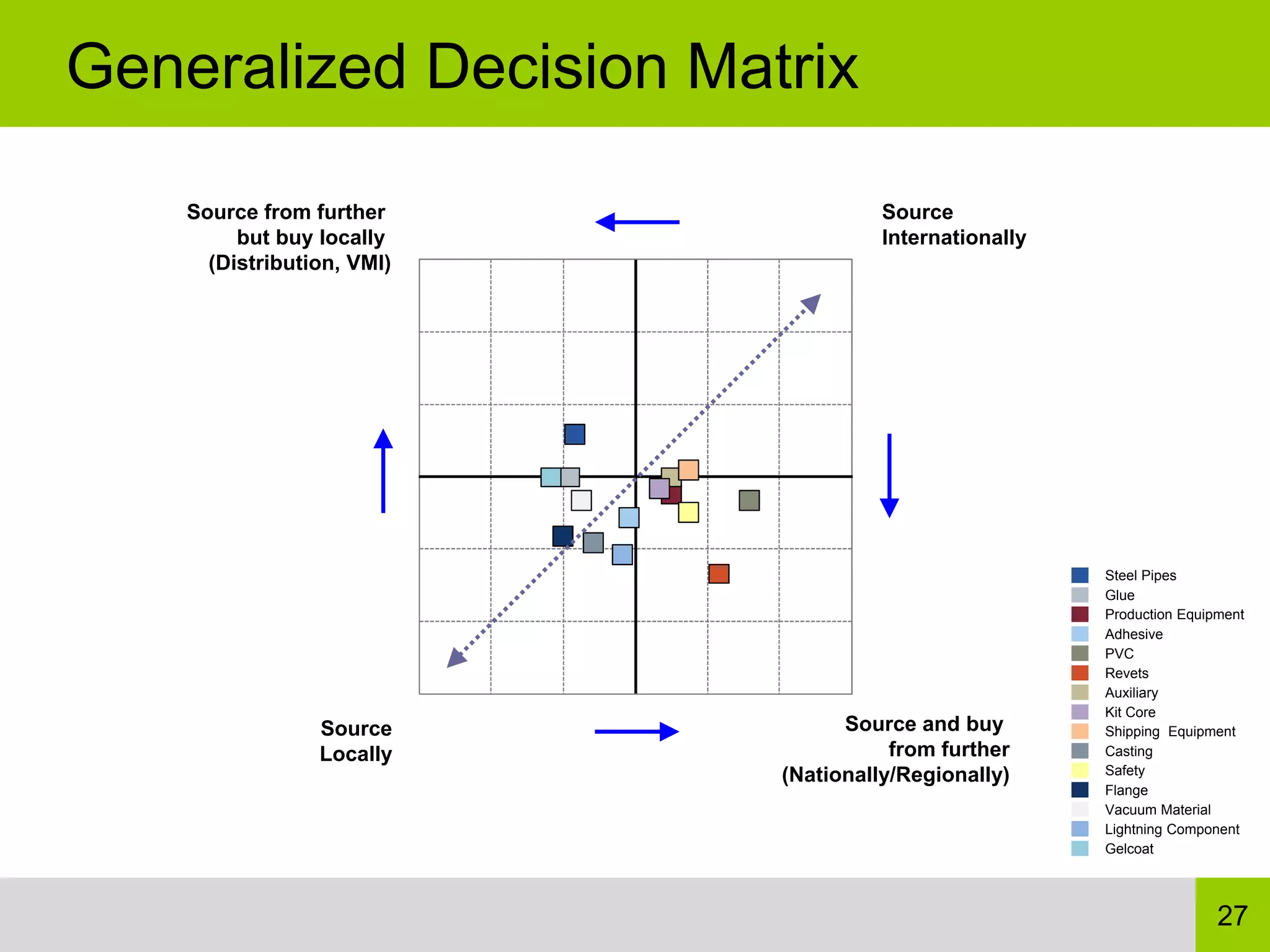 Generalized Decision Matrix

    Source from further               Source
         but buy locally              Internationally
      (Distribution, VMI)




                                                        Steel Pipes
                                                        Glue
                                                        Production Equipment
                                                        Adhesive
                                                        PVC
                                                        Revets
                                                        Auxiliary
                                                        Kit Core
                 Source           Source and buy        Shipping Equipment
                 Locally               from further     Casting
                            (Nationally/Regionally)     Safety
                                                        Flange
                                                        Vacuum Material
                                                        Lightning Component
                                                        Gelcoat




                                                                        27
 