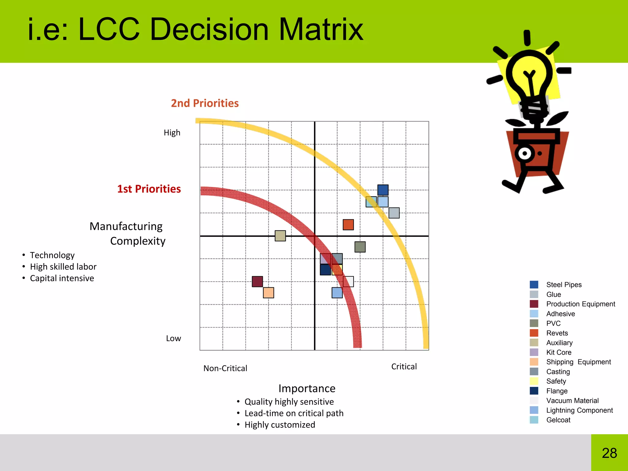 i.e: LCC Decision Matrix

                                   2nd Priorities

                                 High




                       1st Priorities


                  Manufacturing 
                     Complexity
• Technology
• High skilled labor
• Capital intensive
                                                                                            Steel Pipes
                                                                                            Glue
                                                                                            Production Equipment
                                                                                            Adhesive
                                                                                            PVC
                                                                                            Revets
                                   Low                                                      Auxiliary
                                                                                            Kit Core
                                                                                            Shipping Equipment
                                         Non‐Critical                            Critical
                                                                                            Casting
                                                                                            Safety
                                                            Importance                      Flange
                                                  • Quality highly sensitive                Vacuum Material
                                                                                            Lightning Component
                                                  • Lead‐time on critical path
                                                                                            Gelcoat
                                                  • Highly customized


                                                                                                            28
 