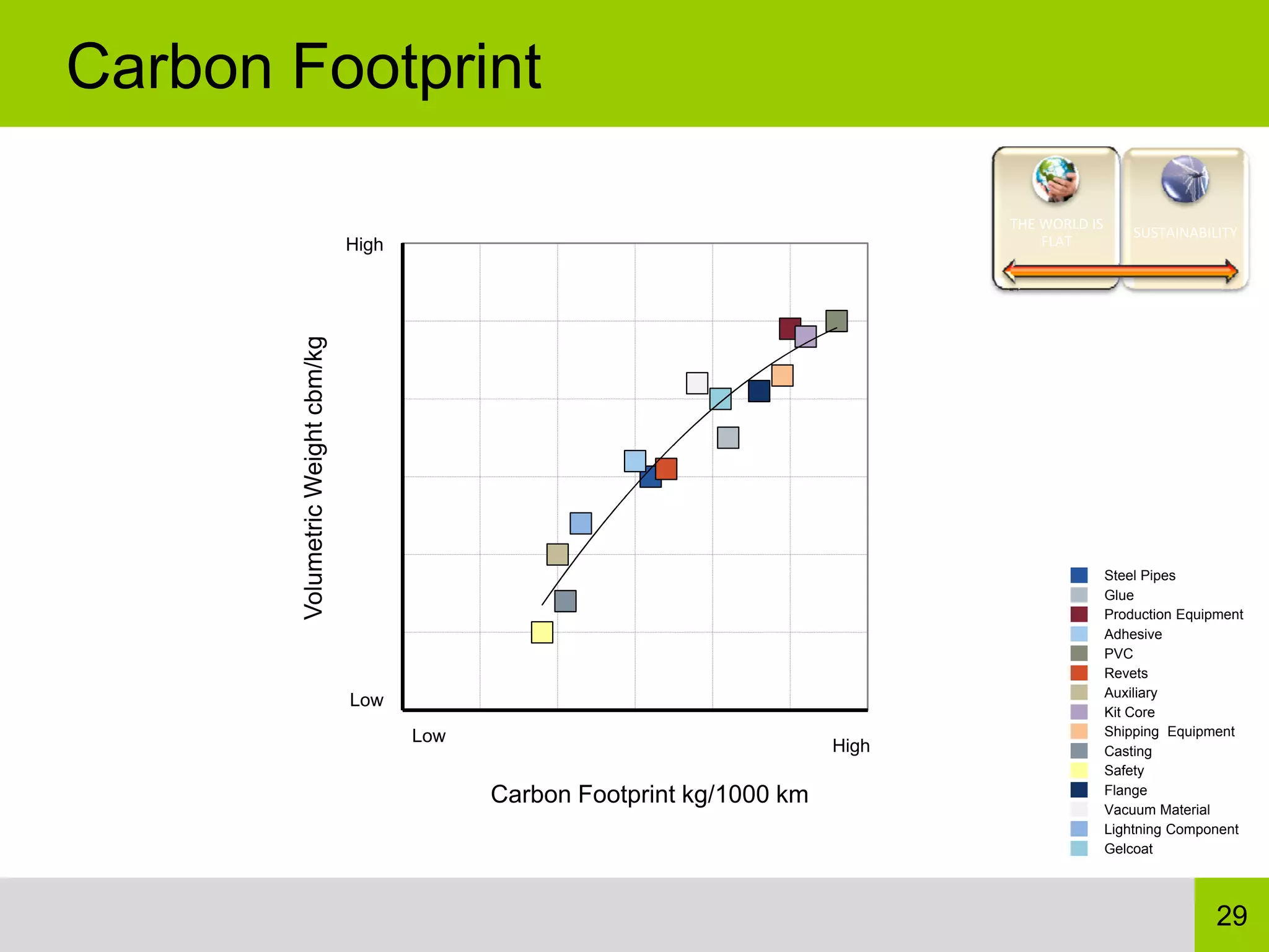 Carbon Footprint

                                                                                     THE WORLD IS 
                                                                                                     SUSTAINABILITY
                                   High                                                  FLAT



        Volumetric Weight cbm/kg




                                                                                                 Steel Pipes
                                                                                                 Glue
                                                                                                 Production Equipment
                                                                                                 Adhesive
                                                                                                 PVC
                                                                                                 Revets
                                                                                                 Auxiliary
                                   Low
                                                                                                 Kit Core
                                          Low                                                    Shipping Equipment
                                                                              High               Casting
                                                                                                 Safety
                                                Carbon Footprint kg/1000 km                      Flange
                                                                                                 Vacuum Material
                                                                                                 Lightning Component
                                                                                                 Gelcoat




                                                                                                                 29
 