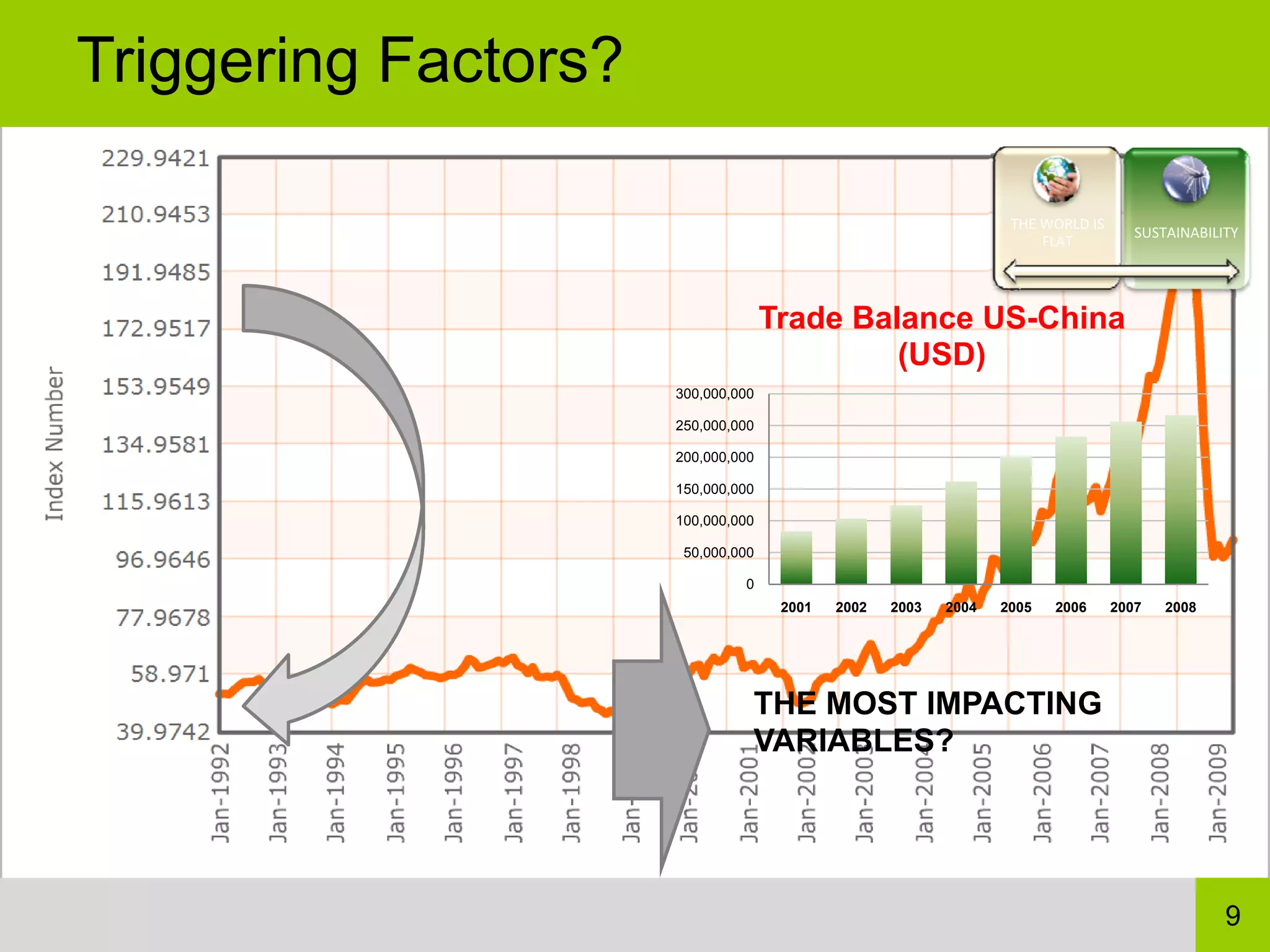 Triggering Factors?

                                                                  THE WORLD IS 
                                                                                     SUSTAINABILITY
                                                                      FLAT




                                    Trade Balance US-China
                                             (USD)
                      300,000,000

                      250,000,000

                      200,000,000

                      150,000,000

                      100,000,000

                       50,000,000

                               0
                                     2001   2002   2003   2004   2005   2006      2007   2008




                                THE MOST IMPACTING
                                VARIABLES?




                                                                                                 9
 