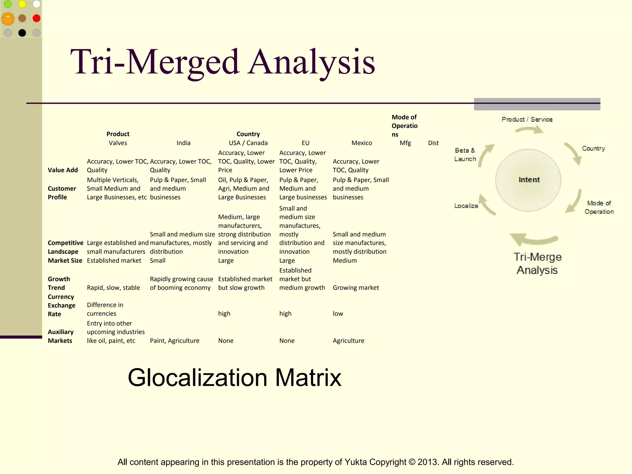 Tri-Merged Analysis
Glocalization Matrix
All content appearing in this presentation is the property of Yukta Copyright © 2013. All rights reserved.
Product   Country    
Mode of 
Operatio
ns  
Valves India USA / Canada EU Mexico Mfg Dist
Value Add
Accuracy, Lower TOC, 
Quality
Accuracy, Lower TOC, 
Quality
Accuracy, Lower 
TOC, Quality, Lower 
Price
Accuracy, Lower 
TOC, Quality, 
Lower Price
Accuracy, Lower 
TOC, Quality    
Customer 
Profile
Multiple Verticals, 
Small Medium and 
Large Businesses, etc
Pulp & Paper, Small 
and medium 
businesses
Oil, Pulp & Paper, 
Agri, Medium and 
Large Businesses
Pulp & Paper, 
Medium and 
Large businesses
Pulp & Paper, Small 
and medium 
businesses    
Competitive 
Landscape
Large established and 
small manufacturers
Small and medium size 
manufactures, mostly 
distribution
Medium, large 
manufacturers, 
strong distribution 
and servicing and 
innovation
Small and 
medium size 
manufactures, 
mostly 
distribution and 
innovation
Small and medium 
size manufactures, 
mostly distribution    
Market Size Established market Small Large Large Medium    
Growth 
Trend Rapid, slow, stable
Rapidly growing cause 
of booming economy
Established market 
but slow growth
Established 
market but 
medium growth Growing market    
Currency 
Exchange 
Rate
Difference in 
currencies   high high low    
Auxiliary 
Markets
Entry into other 
upcoming industries 
like oil, paint, etc Paint, Agriculture None None Agriculture    
 