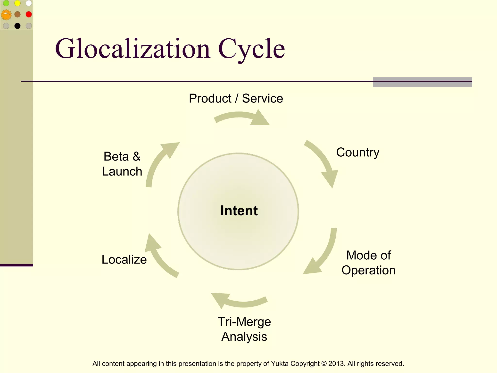 Glocalization Cycle
Country
Mode of
Operation
Tri-Merge
Analysis
Localize
Beta &
Launch
Product / Service
Intent
All content appearing in this presentation is the property of Yukta Copyright © 2013. All rights reserved.
 