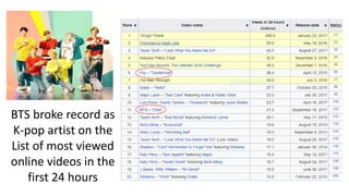BTS broke record as
K-pop artist on the
List of most viewed
online videos in the
first 24 hours
 