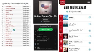 [Spotify Top Streamed Artists, 09/22]
 
