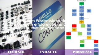 Nur bei gleichem Wissensstand der
Märkte kann ein erfolgreicher und
einheitlicher Auftritt gewährleistet
werden!




   TECHNIK           INHALTE           PROZESSE
 