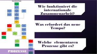 Wie funktioniert die
                     w
              internationale
            Zusammenarbeit?

           Was erfordert das neue
                  Tempo?


            Welche elementaren
             Prozesse gibt es?
PROZESSE
 