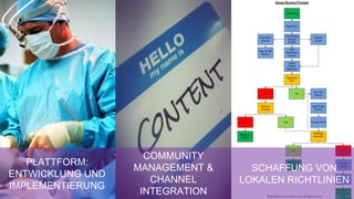 COMMUNITY
      PLATTFORM:
                                          MANAGEMENT &     SCHAFFUNG VON
ENTWICKLUNG UND
                                             CHANNEL     LOKALEN RICHTLINIEN
IMPLEMENTIERUNG
 © Copyright 2012 Daniel J Edelman Ltd.
                                           INTEGRATION
 