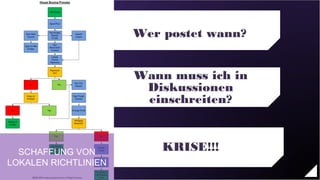 w
                                          Wer postet wann?


                                          Wann muss ich in
                                           Diskussionen
                                           einschreiten?



  SCHAFFUNG VON
                                              KRISE!!!
LOKALEN RICHTLINIEN
 © Copyright 2012 Daniel J Edelman Ltd.
 