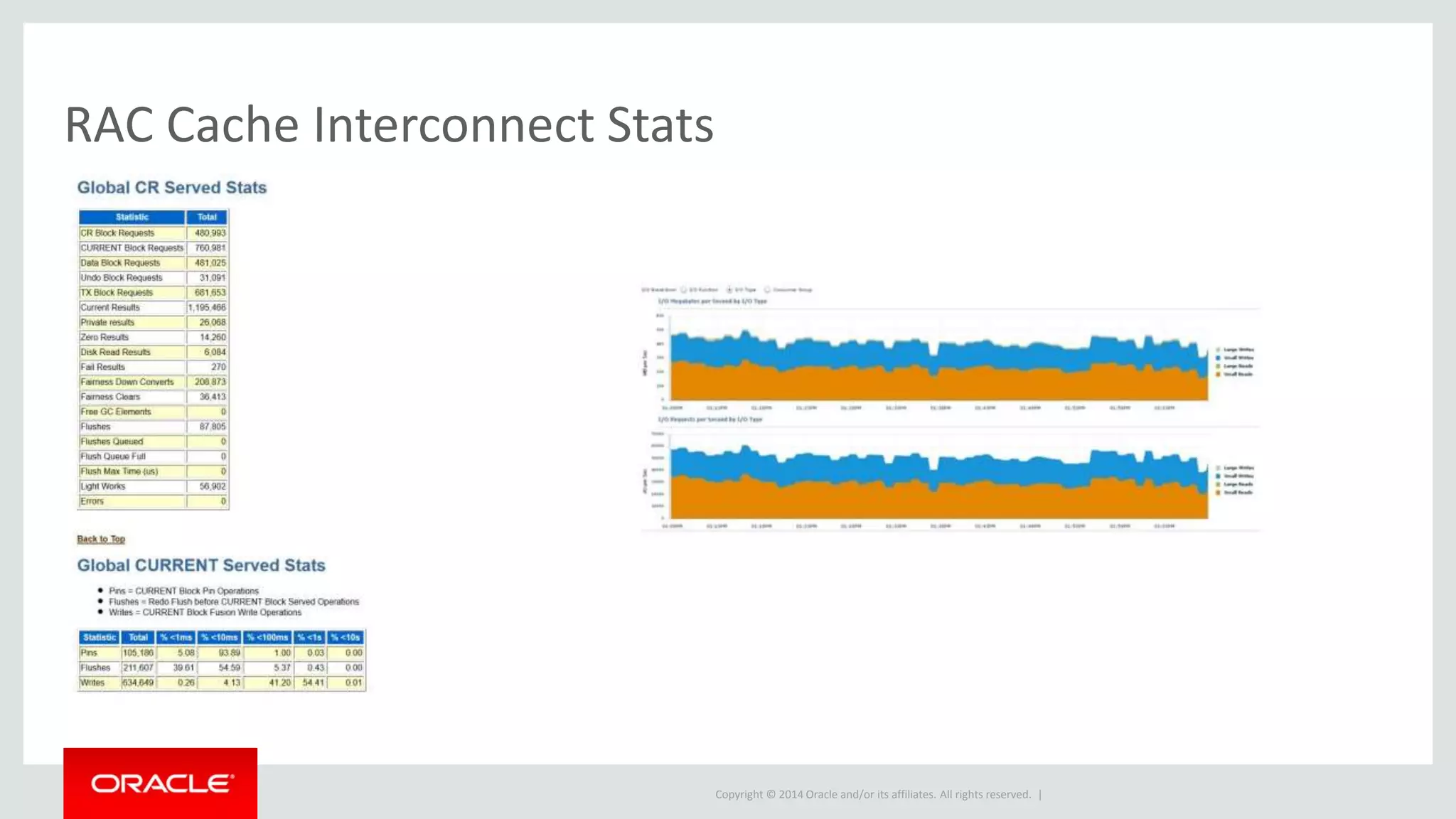 Copyright © 2014 Oracle and/or its affiliates. All rights reserved. |
RAC Cache Interconnect Stats
 