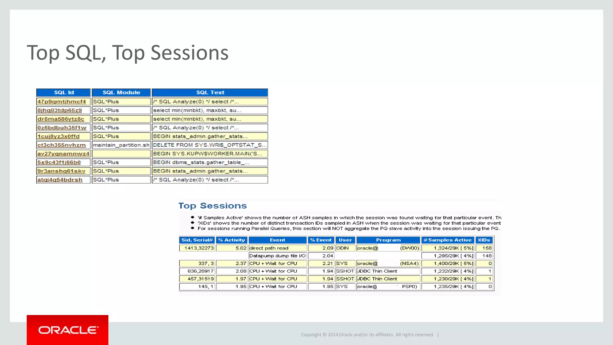 Copyright © 2014 Oracle and/or its affiliates. All rights reserved. |
Top SQL, Top Sessions
 