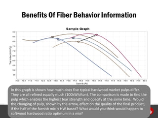 Benefits Of Fiber Behavior Information 
16 
In this graph is shown how much does five typical hardwood market pulps differ. They are all refined equally much (100kWh/ton). The comparison is made to find the pulp which enables the highest tear strength and opacity at the same time. Would the changing of pulp, shown by the arrow, effect on the quality of the final product, if the half of the furnish mix is HW based? What would you think would happen to softwood hardwood ratio optimum in a mix?  