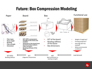 Future: Box Compression Modeling 
? Fiber types 
? Basis weight 
? Bonding 
? Fiber strength 
? Orientation 
? SCT (STFI) compression 
strength of the liners and 
medium 
? Thickness of the board from 
the form of the medium 
(take up factor) 
? Bending stiffness of the 
liners 
Paper Board Box Functional use 
ECT 
(Edgewise compression) 
BCT 
(Box compression or 
stacking strength) 
SCT (STFI) Load demand 
Bending stiffness 
? ECT of the board 
? Bending stiffness 
of the board 
? Box dimensions 
? Weight of single box? 
? Printing properties? 
? How high will it be 
stacked? 
? What environmental 
conditions? 
 