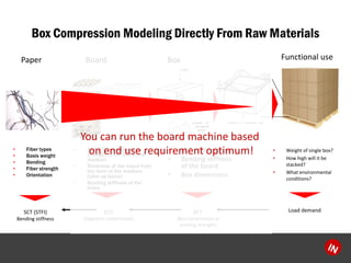 Box Compression Modeling Directly From Raw Materials 
? Fiber types 
? Basis weight 
? Bonding 
? Fiber strength 
? Orientation 
? SCT (STFI) compression 
strength of the liners and 
medium 
? Thickness of the board from 
the form of the medium 
(take up factor) 
? Bending stiffness of the 
liners 
Paper Board Box Functional use 
ECT 
(Edgewise compression) 
BCT 
(Box compression or 
stacking strength) 
SCT (STFI) Load demand 
Bending stiffness 
? ECT of the board 
? Bending stiffness 
of the board 
? Box dimensions 
? Weight of single box? 
? How high will it be 
stacked? 
? What environmental 
conditions? 
You can run the board machine based 
on end use requirement optimum! 
 
