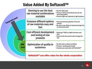 33 
Steering to use the best raw material combinations available 
Compare different options of raw materials easy and fast 
Cost efficient development and testing of new products 
Optimization of quality to customers 
?Buy the rightpulps 
?Surveyin whichend products you can use same pulp grades. 
?Channel right raw materials to right locations 
?Find out technical potential in the end product 
?Be able to see effects of material change fast on economical level 
?Steering of R&D on higher business area level 
?Point out the best and be able to forget the rest 
?Be able solve customer problems 
?Produce quality good enough 
?Increase your pulp sales with SoftaCell? 
SoftaCell? can offer value for the whole corporation 
Mill level 
Value Added By Softacell? 