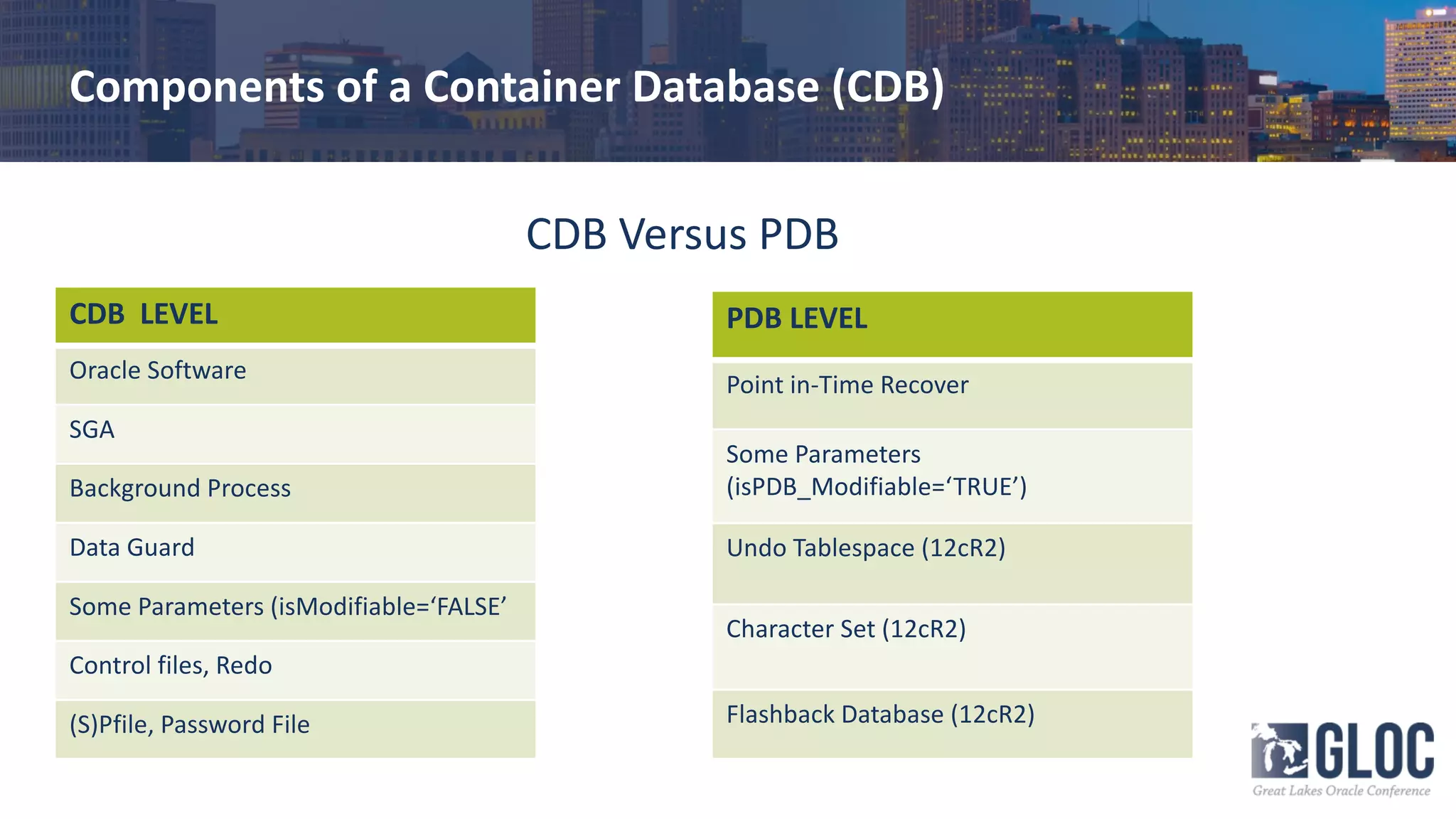 Components of a Container Database (CDB)
CDB Versus PDB
CDB LEVEL
Oracle Software
SGA
Background Process
Data Guard
Some Parameters (isModifiable=‘FALSE’
Control files, Redo
(S)Pfile, Password File
PDB LEVEL
Point in-Time Recover
Some Parameters
(isPDB_Modifiable=‘TRUE’)
Undo Tablespace (12cR2)
Character Set (12cR2)
Flashback Database (12cR2)
 