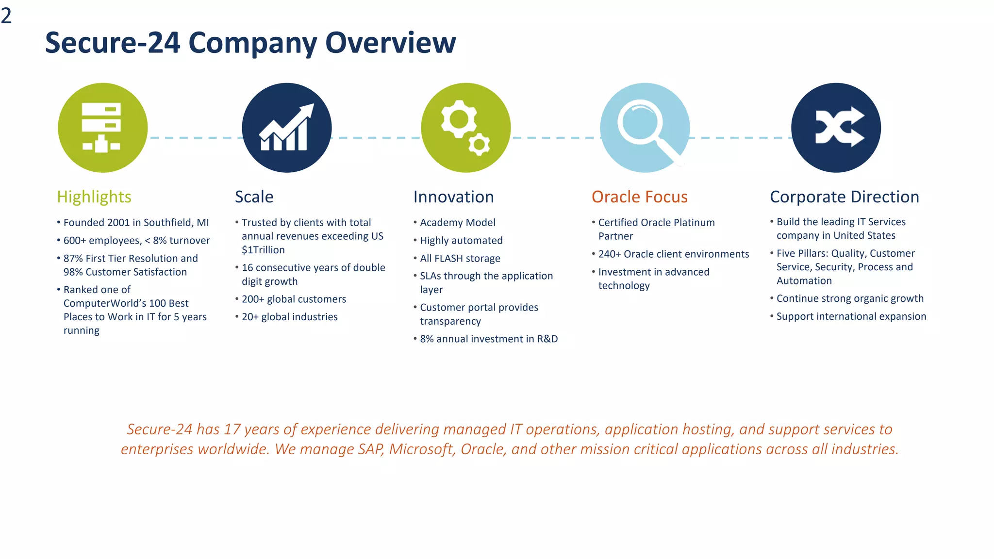 Secure-24 Company OverviewOverview
• Founded 2001 in Southfield, MI
• 600+ employees, < 8% turnover
• 87% First Tier Resolution and
98% Customer Satisfaction
• Ranked one of
ComputerWorld’s 100 Best
Places to Work in IT for 5 years
running
• Trusted by clients with total
annual revenues exceeding US
$1Trillion
• 16 consecutive years of double
digit growth
• 200+ global customers
• 20+ global industries
Secure-24 has 17 years of experience delivering managed IT operations, application hosting, and support services to
enterprises worldwide. We manage SAP, Microsoft, Oracle, and other mission critical applications across all industries.
• Academy Model
• Highly automated
• All FLASH storage
• SLAs through the application
layer
• Customer portal provides
transparency
• 8% annual investment in R&D
• Certified Oracle Platinum
Partner
• 240+ Oracle client environments
• Investment in advanced
technology
• Build the leading IT Services
company in United States
• Five Pillars: Quality, Customer
Service, Security, Process and
Automation
• Continue strong organic growth
• Support international expansion
Highlights Scale Innovation Oracle Focus Corporate Direction
2
 