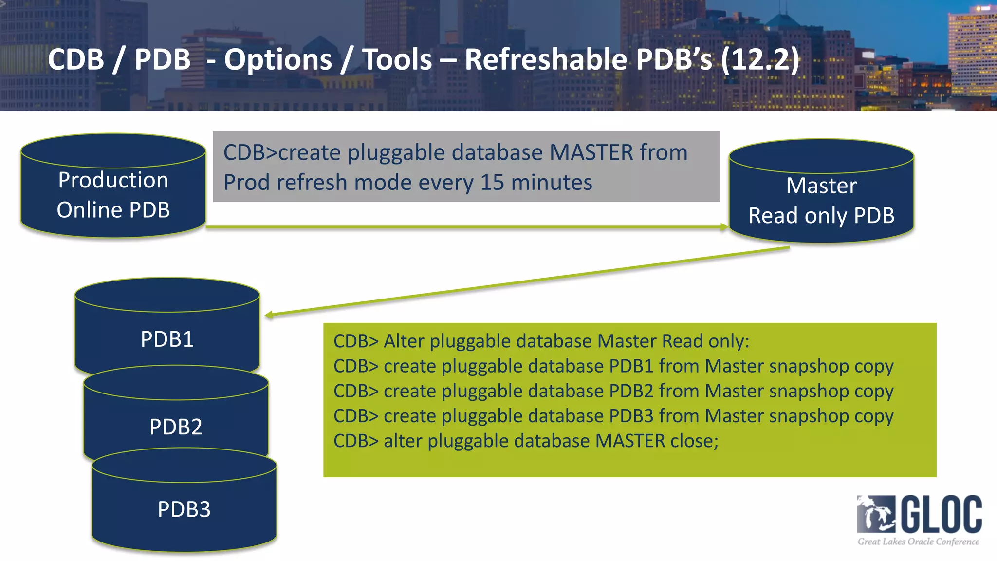 CDB / PDB - Options / Tools – Refreshable PDB’s (12.2)
Production
Online PDB
Master
Read only PDB
PDB1
PDB2
PDB3
CDB> Alter pluggable database Master Read only:
CDB> create pluggable database PDB1 from Master snapshop copy
CDB> create pluggable database PDB2 from Master snapshop copy
CDB> create pluggable database PDB3 from Master snapshop copy
CDB> alter pluggable database MASTER close;
CDB>create pluggable database MASTER from
Prod refresh mode every 15 minutes
 