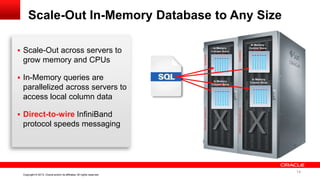 14 Copyright © 2013, Oracle and/or its affiliates. All rights reserved. Confidential – Oracle InternalCopyright © 2013, Oracle and/or its affiliates. All rights reserved.
Scale-Out In-Memory Database to Any Size
 Scale-Out across servers to
grow memory and CPUs
 In-Memory queries are
parallelized across servers to
access local column data
 Direct-to-wire InfiniBand
protocol speeds messaging
In Memory
Column Store
In Memory
Column Store
In Memory
Column Store
In Memory
Column Store
14
 