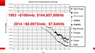 3 Copyright © 2013, Oracle and/or its affiliates. All rights reserved. Confidential – Oracle InternalCopyright © 2013, Oracle and/or its affiliates. All rights reserved.
3
Flip Flops
Core
ICs on board
DIMMS
SIMMs
SSD
Flash
Small Drives
Floppy
Big Drives
1993 ~$100/mb; $104,857,600/tb
2014 ~$0.0073/mb; $7,645/tb
 