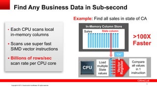 8 Copyright © 2013, Oracle and/or its affiliates. All rights reserved. Confidential – Oracle InternalCopyright © 2013, Oracle and/or its affiliates. All rights reserved.
Find Any Business Data in Sub-second
SIMD
Compare all
values in 1
cycle
Compare
all values
in 1
instruction
Load
multiple
State
values
Vector
Register
In-Memory Column Store
State columnSales
Example: Find all sales in state of CA
“CA”
>100X
Faster
• Each CPU scans local
in-memory columns
 Scans use super fast
SIMD vector instructions
 Billions of rows/sec
scan rate per CPU core
CPU
8
 