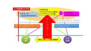 シンギュラリティ・ライン
人間を中心として外部へ向かって
環境・空間・身体に宿るインテリジェンス
一つの存在へとインタグレ―ションし、
新たなる知能を生み出す
①拡張人間
（Augmented Human）
②自律側AI
（Autonomous AI）
人工知能進化の方向
人間
側
人工
知能
現在の人間と人工知能の関係性
ア
ッ
プ
デ
｜
ト
③自律社会
（リアルとデジタルが融合し
たインテリジェントな場）
 
