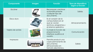 Componente Imagen Función Tipos de dispositivos 
según su función 
Escáner Reconocer y archivar 
automáticamente 
cualquier tipo de 
documento. 
Salida 
Disco duro Es el corazón de la 
computadora en el 
que se vacían 
archivos, programas y 
el sistema operativo. 
Almacenamiento 
Tarjeta de sonido Cumple la función de 
proporcionar la 
interface auditiva al 
usuario. 
Comunicación 
Impresora Permite producir una 
copia permanente de 
documentos 
almacenados en 
formato electrónico. 
Salida 
 