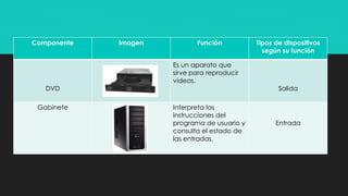 Componente Imagen Función Tipos de dispositivos 
según su función 
DVD 
Es un aparato que 
sirve para reproducir 
videos. 
Salida 
Gabinete Interpreta las 
instrucciones del 
programa de usuario y 
consulta el estado de 
las entradas. 
Entrada 
